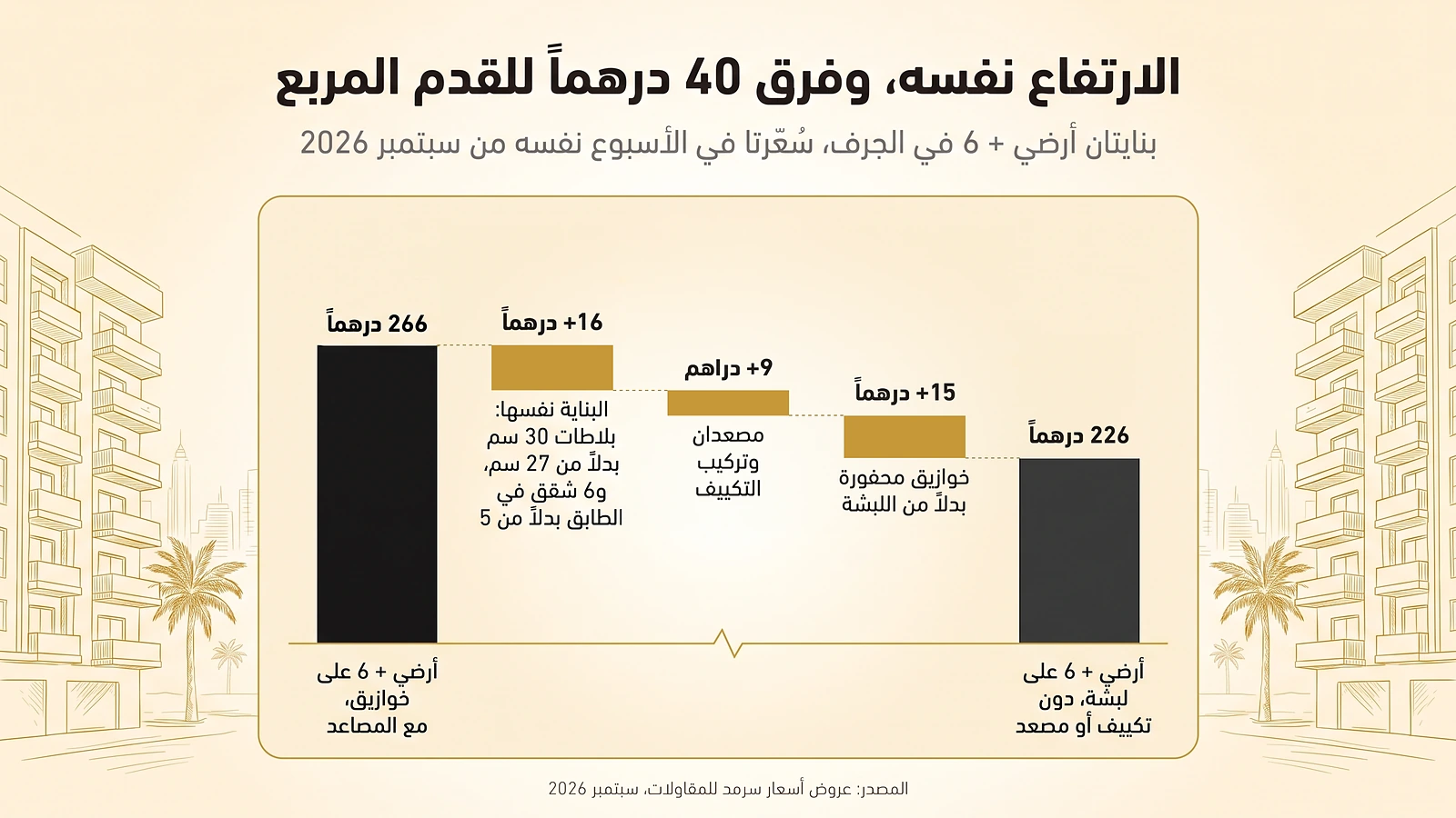 تكلفة بناء عمارة في عجمان 2026: أسعار حقيقية من 3 عروض لبنايات سكنية رسم يوضح كيف أضافت الخوازيق والمصاعد وتركيب التكييف والمواصفات الأثقل 40 درهماً للقدم المربع
