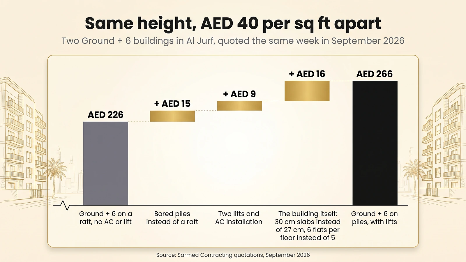 Waterfall chart showing how piles, lifts, AC installation and a heavier specification add AED 40 per sq ft