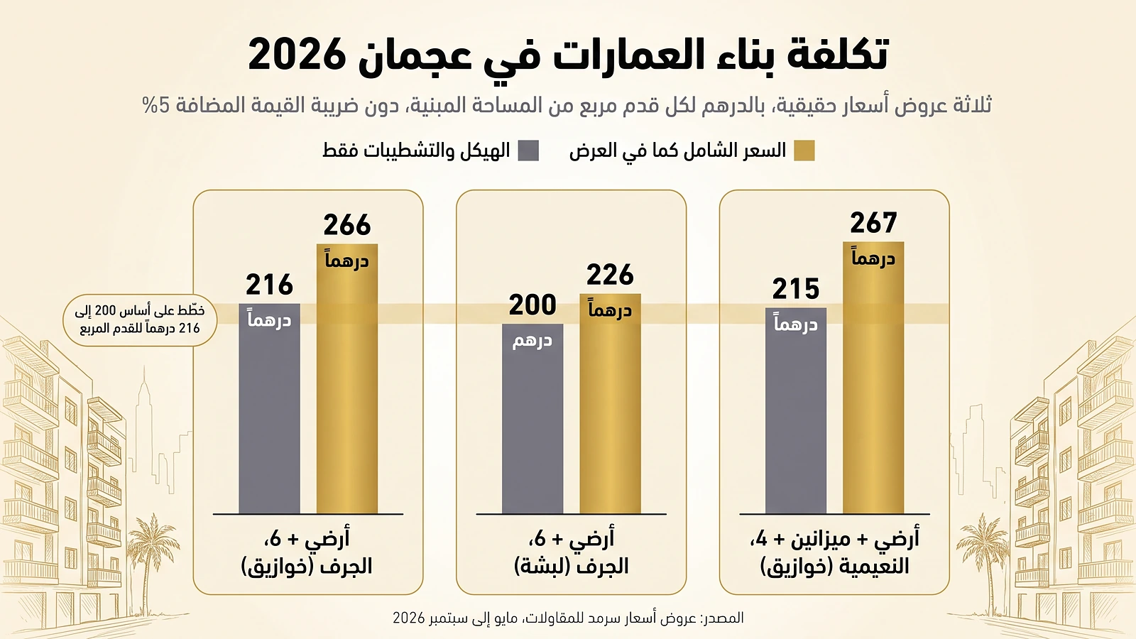 تكلفة بناء عمارة في عجمان 2026: أسعار حقيقية من 3 عروض لبنايات سكنية تكلفة بناء عمارة في عجمان – رسم بياني لثلاثة عروض أسعار لعام 2026: من 226 إلى 267 درهماً للقدم المربع شاملةً كل الأعمال، و200 إلى 216 درهماً للهيكل والتشطيبات