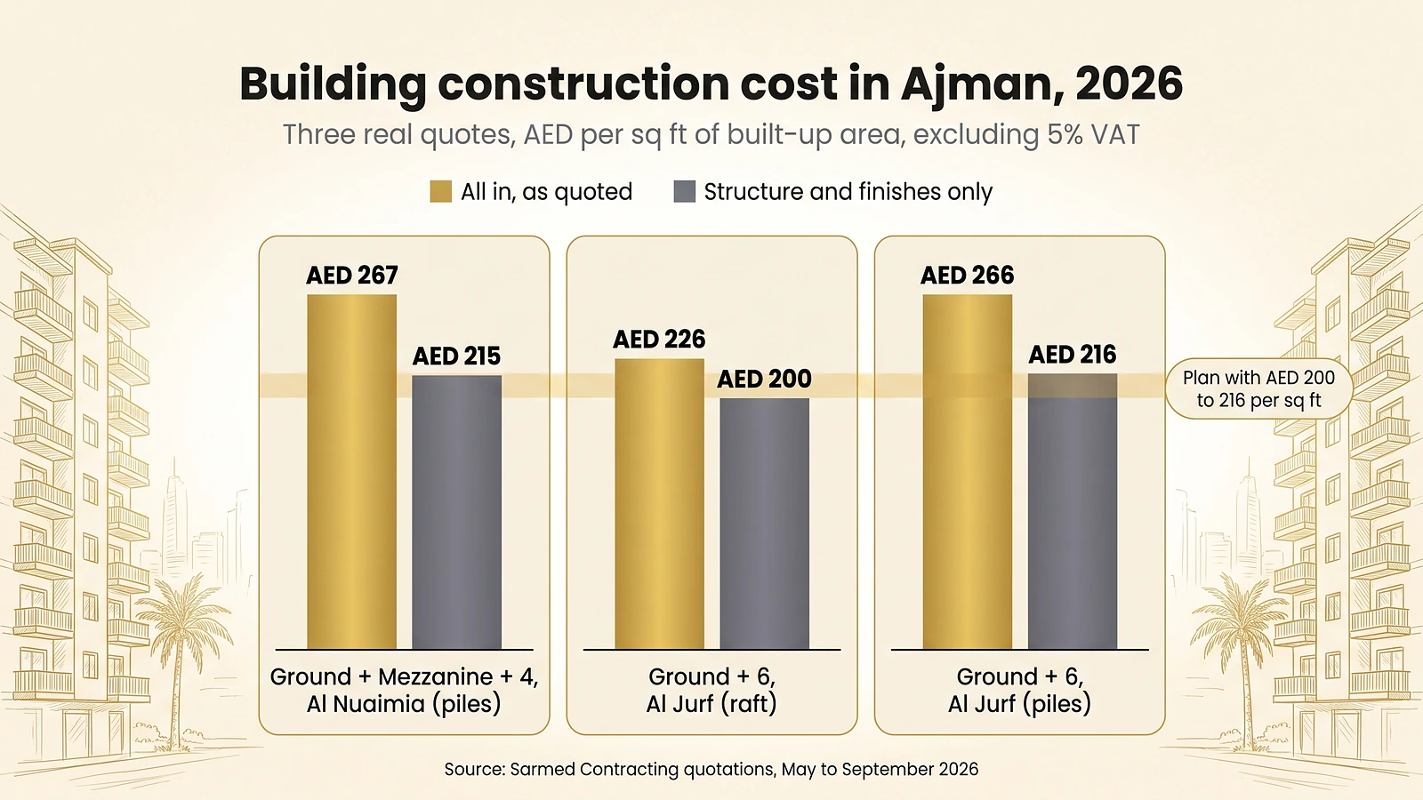 Building construction cost in Ajman: bar chart of three 2026 building quotes: AED 226 to 267 per sq ft all in, AED 200 to 216 for structure and finishes