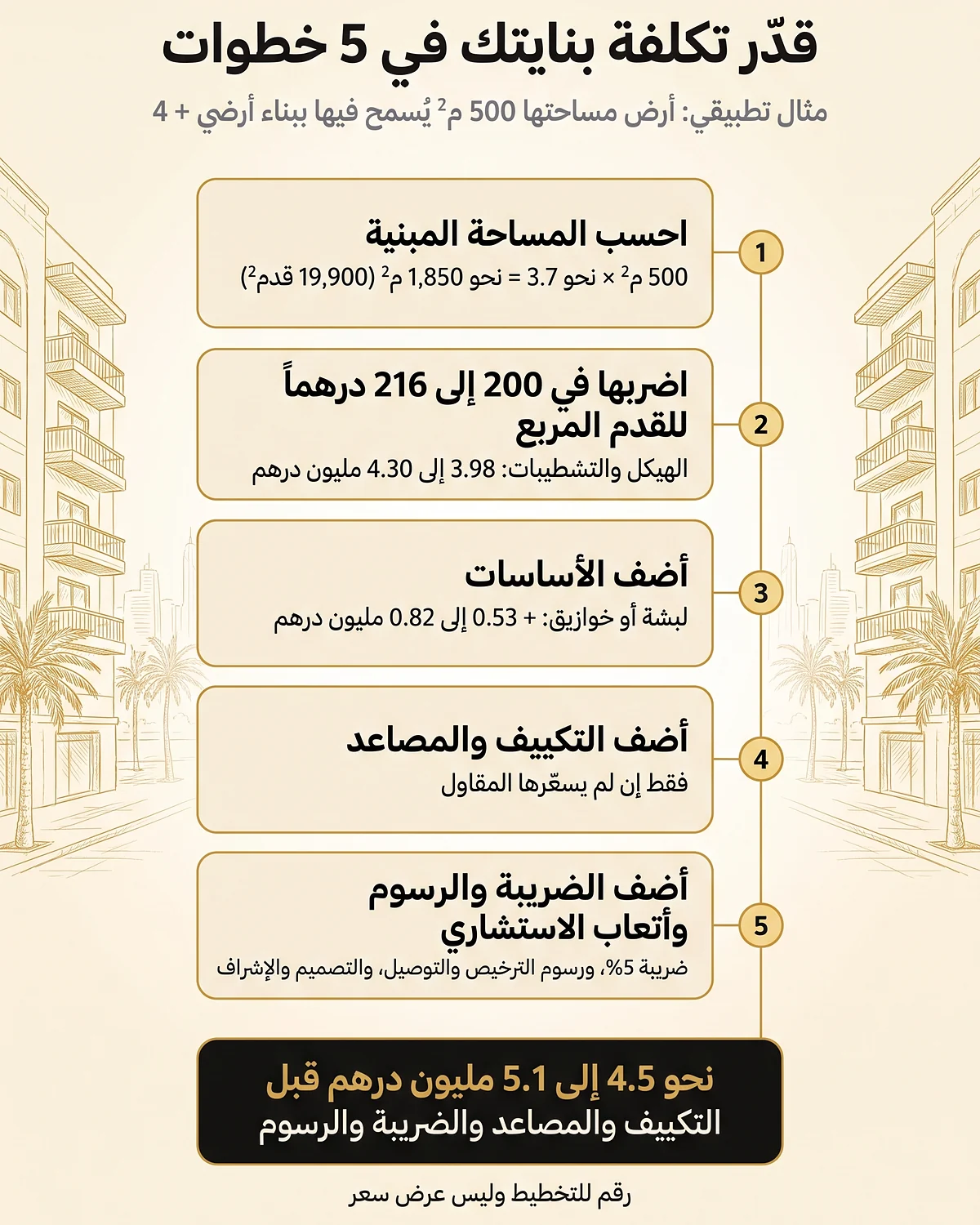 تكلفة بناء عمارة في عجمان 2026: أسعار حقيقية من 3 عروض لبنايات سكنية طريقة من خمس خطوات لتقدير تكلفة بناية مع مثال لبناية أرضي + 4
