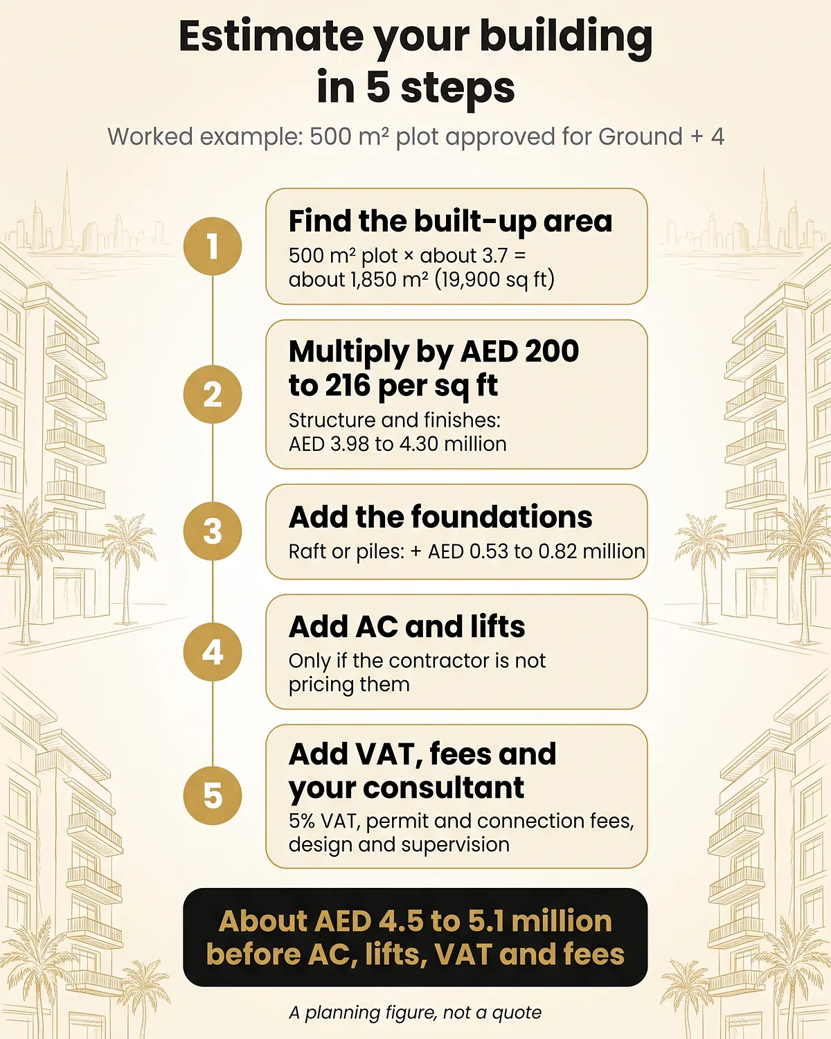 Five-step method to estimate a building's cost, with a Ground + 4 worked example