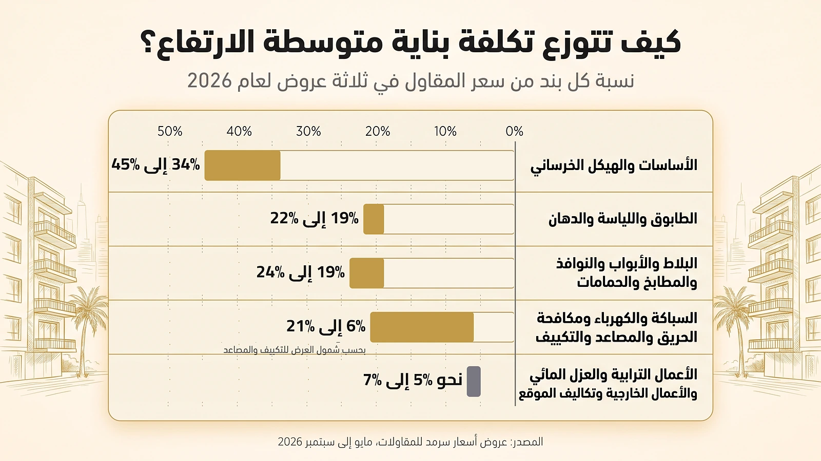 تكلفة بناء عمارة في عجمان 2026: أسعار حقيقية من 3 عروض لبنايات سكنية رسم يوضح توزيع سعر بناية أرضي + 6 بين الهيكل والجدران والتشطيبات والخدمات