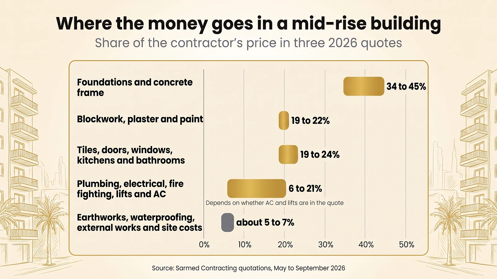 Range chart of how a mid-rise building price splits between frame, walls, finishes and services