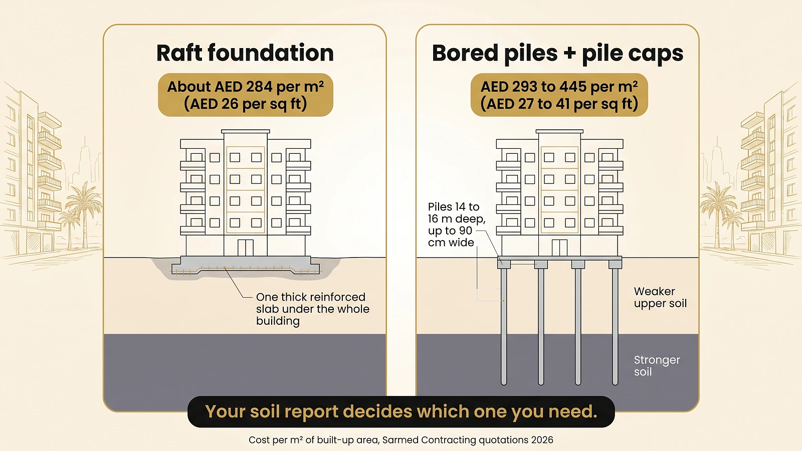 Cross-section comparing a raft foundation with bored piles and their cost per m²